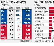 증시 충격에도..코오롱·효성, 친환경 랠리