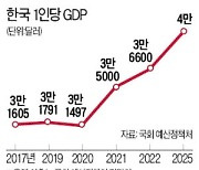 1인당 GDP 2025년 4만달러 진입