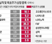 믿을건 실적 뿐..동양생명·LX세미콘·효성티앤씨 주목