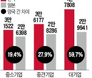 한국 대기업 대졸 초봉 年 5084만원..일본보다 60% 많다