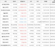 가상화폐 비트코인 1.59% 상승, 엑시인피니티 14.08% 상승