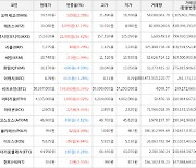 가상화폐 비트코인 0.24% 상승, 엑시인피니티 16.62% 상승