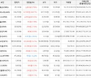 가상화폐 엑시인피니티 32,500원 상승한 164,250원에 거래