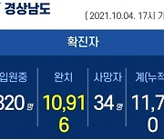 4일 오후 경남 3곳서 32명 확진..누적 1만 1770명