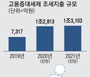 채용늘린 기업에 '稅감면 2배'..효과는 글쎄