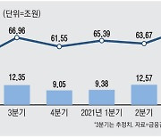 "삼성전자 이제는 오르나"..분기매출 73조원 역대급 실적 8일 발표할 듯