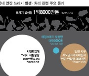 수도권 쓰레기 반입량 2.7배 해결한 시멘트업계