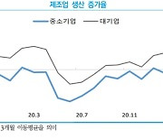 e-커머스만 훨훨 나는 중기 동향..제조업 부진 심화