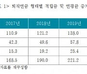 "보험사 실적배당형 퇴직연금, 은행·증권사보다 높아"