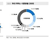 [격동의 유통가①]네이버·쿠팡·신세계 이커머스 왕좌 쟁탈전