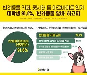 대학생 92% "반려동물 관련 알바가 좋아"