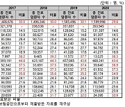 비서울 암환자 30%는 서울에서 진료 받는다