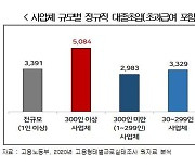 대졸초임 3391만원..경총 "대기업, 日보다 월등히 높아"