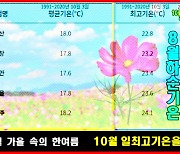 전북, 가을 속 한여름으로..개천절에 10월 일최고기온 기록