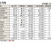 [표]해외DR 가격(10월 1일)