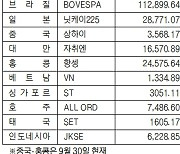 [표]주간 해외 주요 증시 동향(9월 27일~10월 1일)