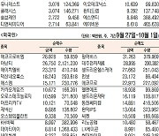 [표]주간 코스닥 기관·외국인·개인 순매수·도 상위종목(9월 27일~10월 1일)