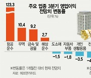 인플레 우려에  車·유통↓..물류난에 운송株↑