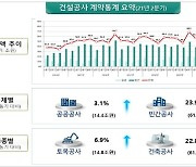 2분기 건설공사 계약액 76조원..작년 동기 대비 19%↑