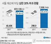 [그래픽] 서울 재산세 부담 상한 30% 부과 현황