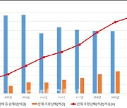 담배판매량 감소에도 가향담배는 되레 증가