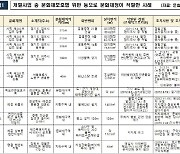 개발사업 중 문화재보호법 위반 늘어나는데 처벌은 '솜방망이'