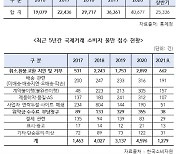 "해외직구 커져가는데..이커머스, 소비자 보호 도외시"