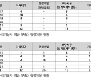 [국감브리핑] 문화재 수리인력 행정처분 44%가 '자격증 불법 대여'