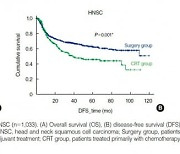 두경부암 4기 환자, 방사선요법·수술 병행 시 생존율 높아져