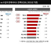 소비자 만족도, 국산차 VS 수입차 결과는?