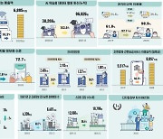 공공데이터 개방·5G 가입자 '쑥'..클라우드 서비스 이용률 더딘 걸음