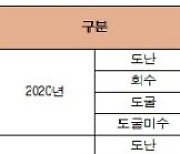 [국감 2021] 3년간 도난당한 문화재 9만여점..21%만 회수