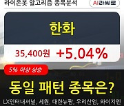 한화, 전일대비 +5.04% 장중 반등세.. 이 시각 거래량 82만8271주