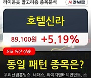 호텔신라, 전일대비 5.19% 상승중.. 외국인 기관 동시 순매수 중