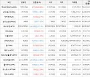 가상화폐 비트코인 -0.19% 하락, 아이콘 11.7% 상승