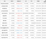 가상화폐 비트코인(+0.11%), 에스티피(+12.43%)