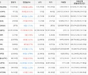 가상화폐 에스티피 28.8원 상승한 97.2원에 거래