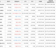 가상화폐 에스티피 31원 상승한 99.4원에 거래