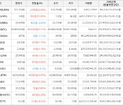 가상화폐 비트코인(+0.77%), 에스티피(+57.89%)