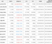 가상화폐 비트코인 0.0% 상승, 에스티피 185.09% 상승