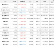 가상화폐 비트코인(+0.18%), 에스티피(+217.25%)