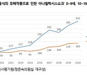 소아·청소년 식품발 '아나필락시스' 환자 10년새 170명→616명 크게 늘어