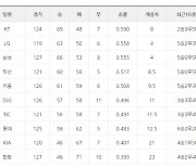 [프로야구 5일 팀 순위]롯데, 시즌 첫 5연승으로 중위권 싸움 혼돈 속으로 빠져.. kt-NC, 9회 공방으로 승부 못 가려