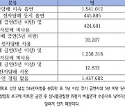 전자담배 사용하면 완전히 금연한 사람보다 심뇌혈관질환 위험 31% 높아