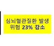 금연 후 전자담배로 바꿔도 심뇌혈관질환 위험 31%↑