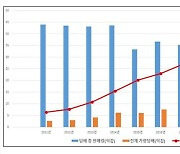 담배 판매량 감소에도 '가향담배' 판매량은 증가