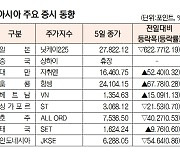 [표]아시아 주요 증시 동향(10월 5일)