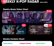 있지(ITZY), 케이팝 레이더 차트 1위 등극..'LOCO' 발매 2주차에 4500만뷰 기록