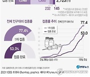 [그래픽] 코로나19 예방접종 현황