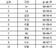 [프로야구 중간순위] 5일